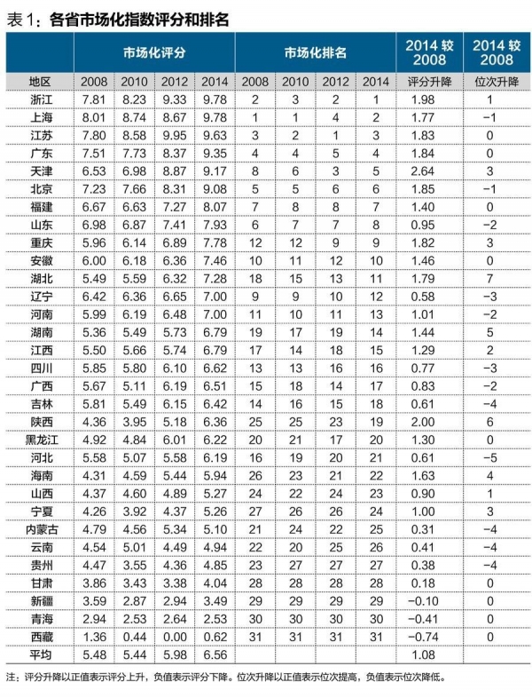 中國(guó)經(jīng)濟(jì)體制改革基金會(huì)王小魯、樊綱等：中國(guó)市場(chǎng)化八年進(jìn)程報(bào)告                                                              